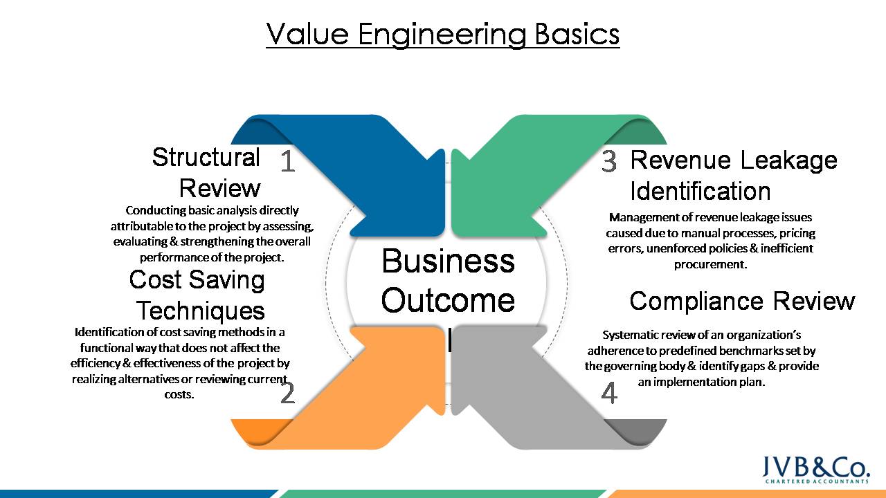 Business Outcome Model