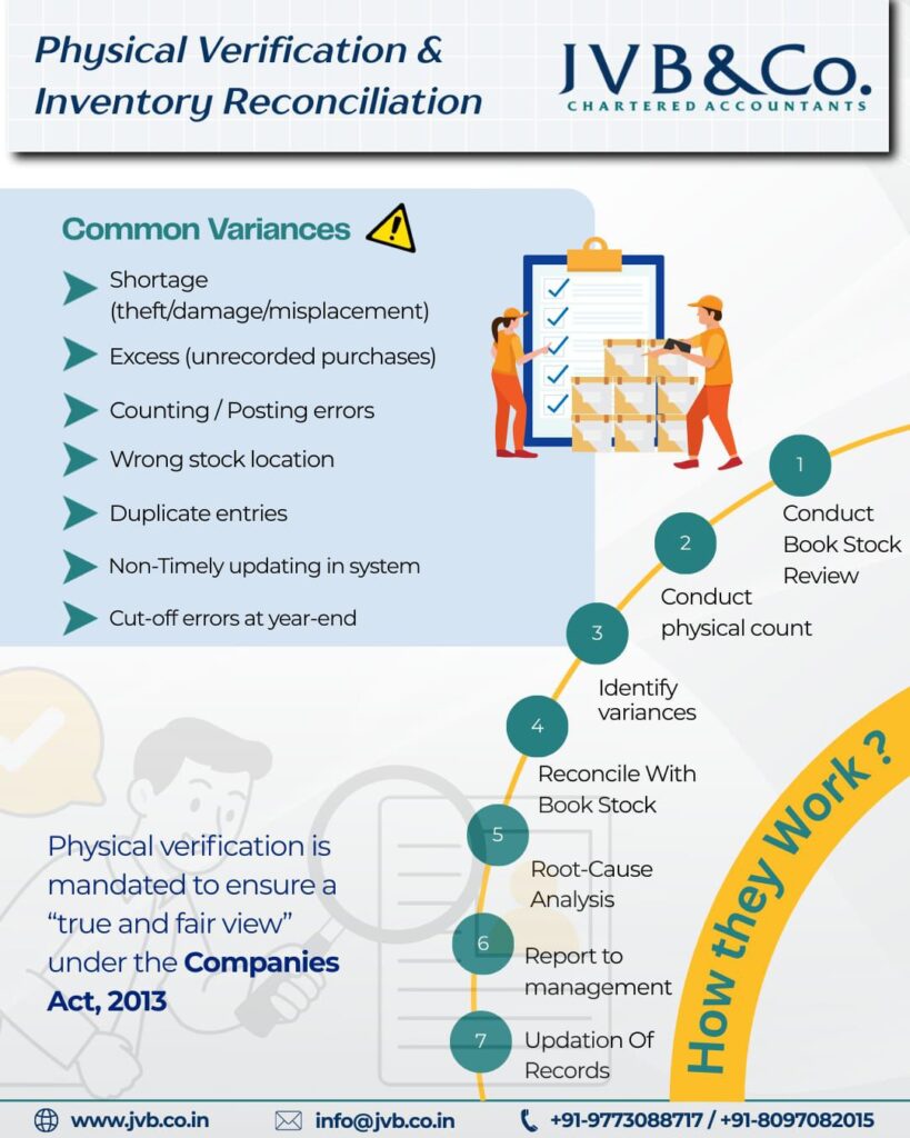 Physical Verification & Inventory Reconciliation